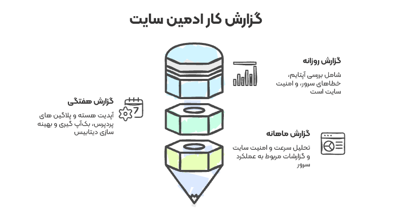 گزارش کار ادمین سایت