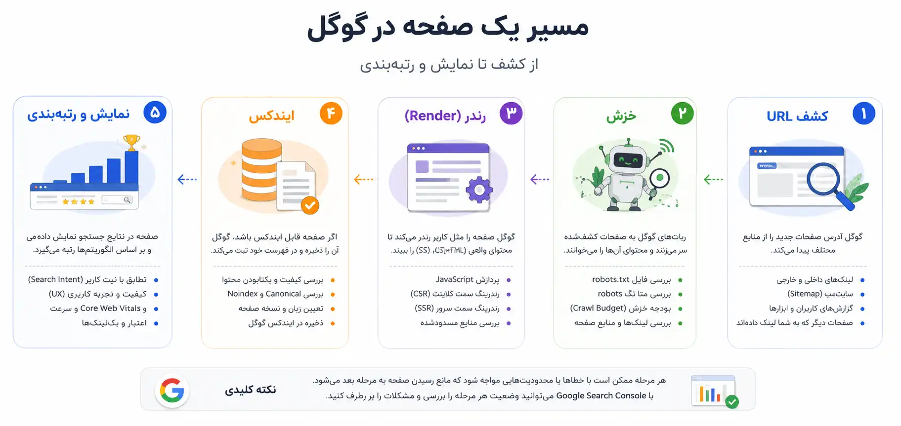مسیر پردازش صفحات توسط گوگل