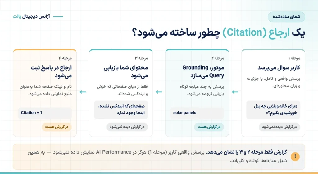 چهار مرحله ساخت یک ارجاع در پاسخ هوش مصنوعی: پرسش کاربر، ساخت Grounding Query توسط موتور، بازیابی محتوای ایندکس‌شده و ثبت Citation