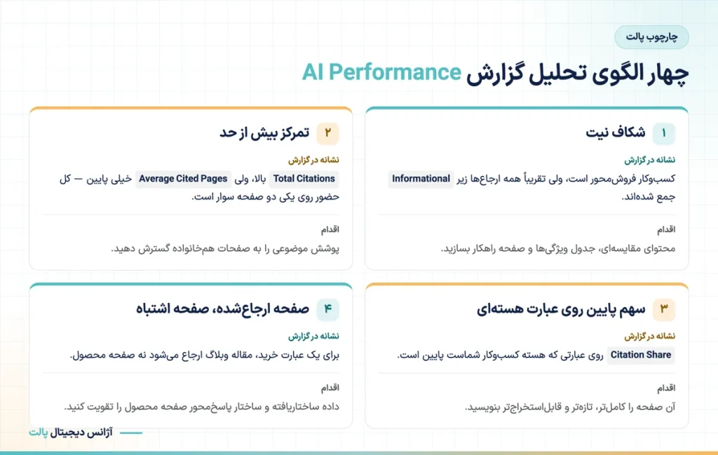 چهار الگوی تحلیل گزارش AI Performance بینگ: شکاف نیت، تمرکز بیش از حد، سهم پایین روی عبارت هسته‌ای و ارجاع به صفحه اشتباه