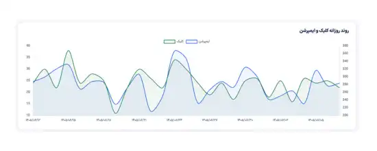 نمودار روند کلیک و ایمپرشن