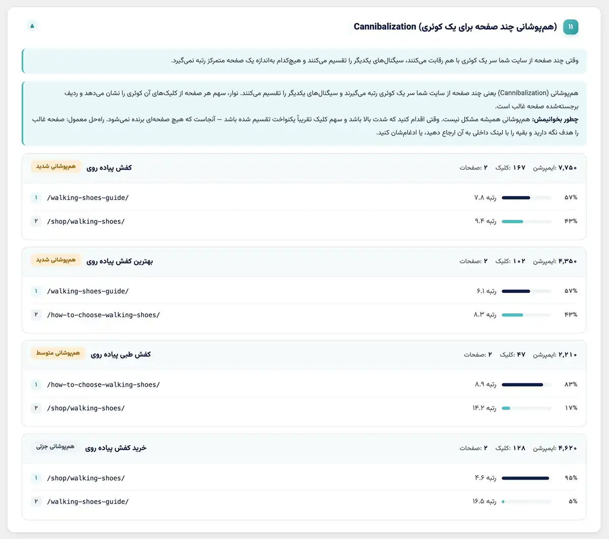 بخش Cannibalization افزونه‌ی پالت؛ دو صفحه برای عبارت کفش پیاده‌روی با سهم کلیک ۵۷ و ۴۳ درصد